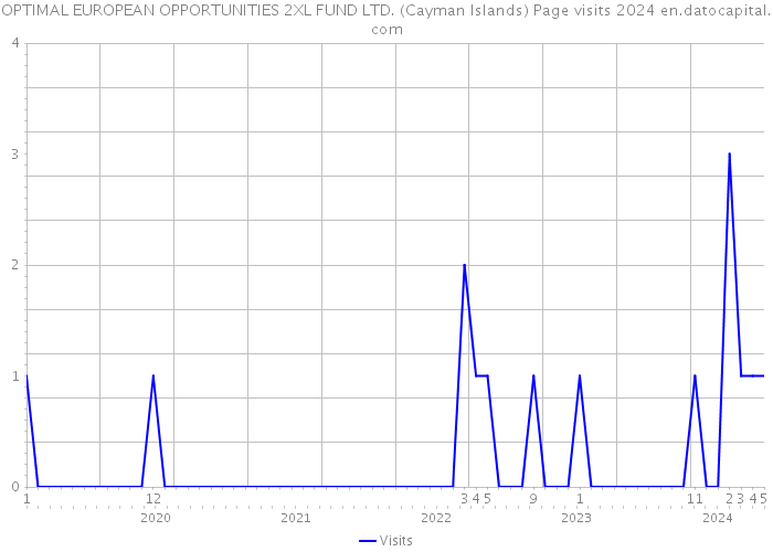 OPTIMAL EUROPEAN OPPORTUNITIES 2XL FUND LTD. (Cayman Islands) Page visits 2024 
