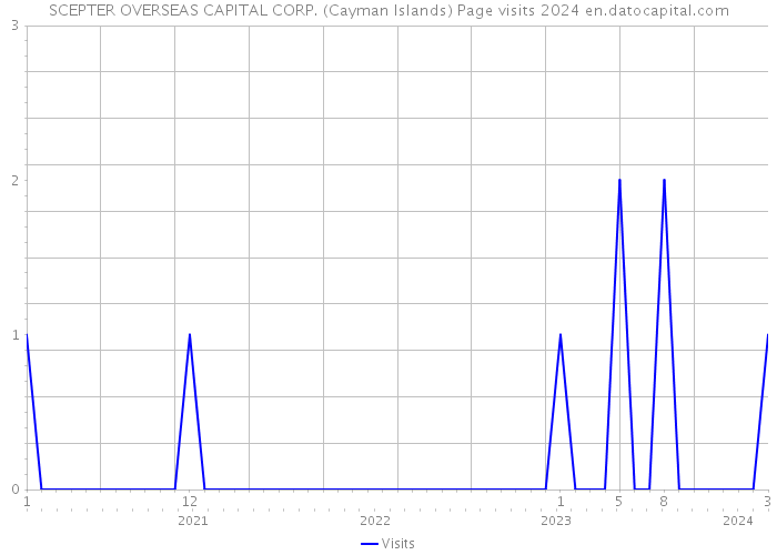 SCEPTER OVERSEAS CAPITAL CORP. (Cayman Islands) Page visits 2024 