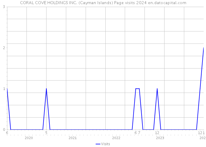CORAL COVE HOLDINGS INC. (Cayman Islands) Page visits 2024 