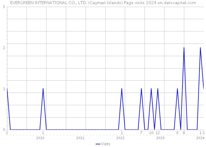 EVERGREEN INTERNATIONAL CO., LTD. (Cayman Islands) Page visits 2024 
