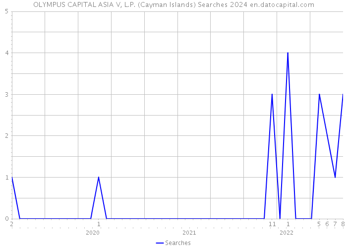 OLYMPUS CAPITAL ASIA V, L.P. (Cayman Islands) Searches 2024 