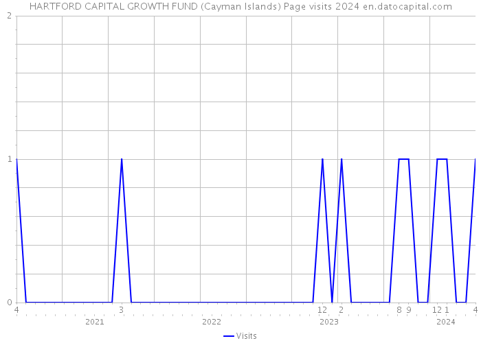 HARTFORD CAPITAL GROWTH FUND (Cayman Islands) Page visits 2024 
