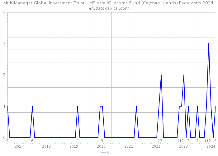 MultiManager Global Investment Trust - HS Asia IG Income Fund (Cayman Islands) Page visits 2024 