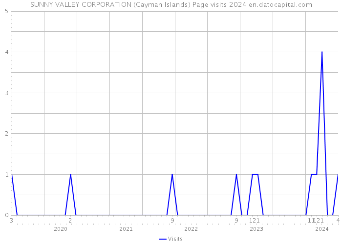 SUNNY VALLEY CORPORATION (Cayman Islands) Page visits 2024 