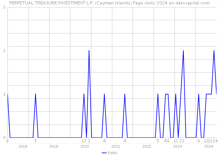 PERPETUAL TREASURE INVESTMENT L.P. (Cayman Islands) Page visits 2024 