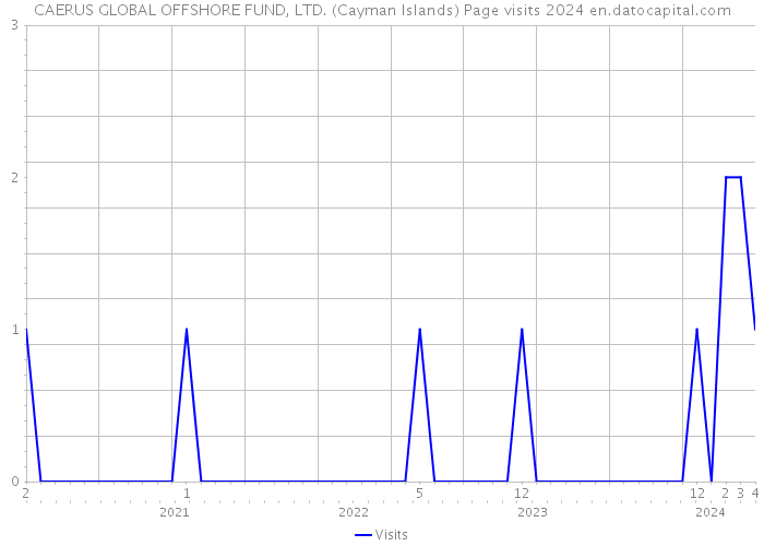 CAERUS GLOBAL OFFSHORE FUND, LTD. (Cayman Islands) Page visits 2024 
