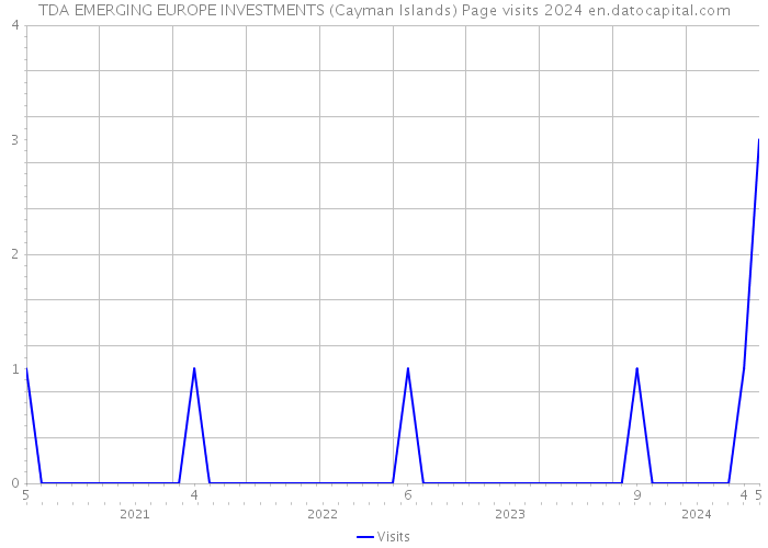 TDA EMERGING EUROPE INVESTMENTS (Cayman Islands) Page visits 2024 