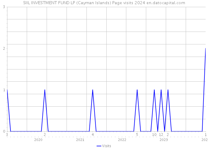 SIIL INVESTMENT FUND LP (Cayman Islands) Page visits 2024 