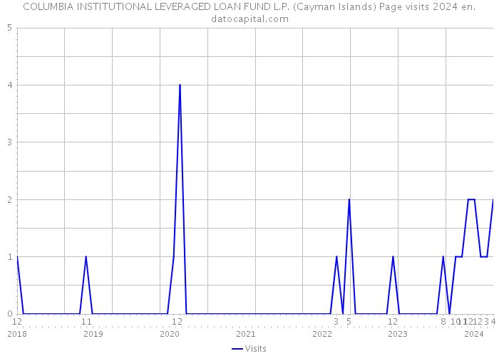 COLUMBIA INSTITUTIONAL LEVERAGED LOAN FUND L.P. (Cayman Islands) Page visits 2024 