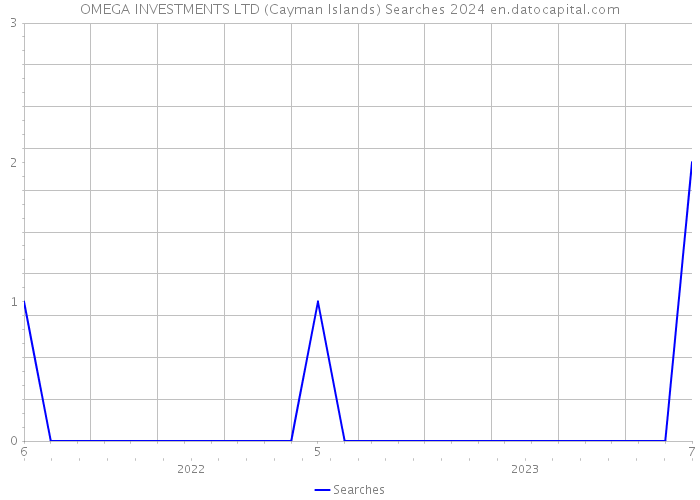 OMEGA INVESTMENTS LTD (Cayman Islands) Searches 2024 