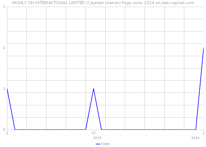 HIGHLY ON INTERNATIONAL LIMITED (Cayman Islands) Page visits 2024 