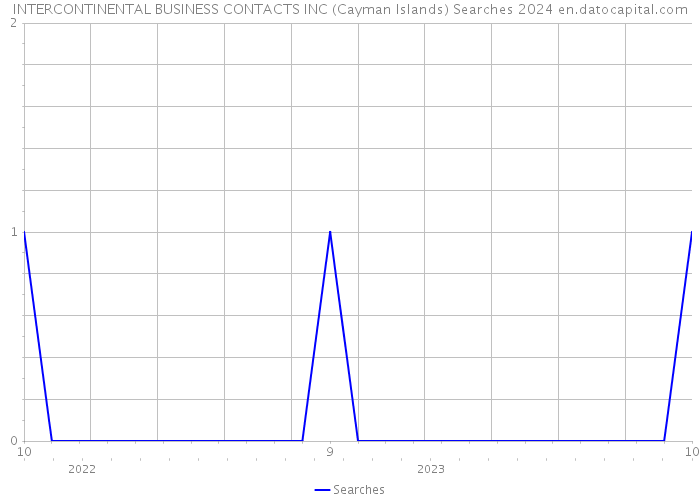 INTERCONTINENTAL BUSINESS CONTACTS INC (Cayman Islands) Searches 2024 