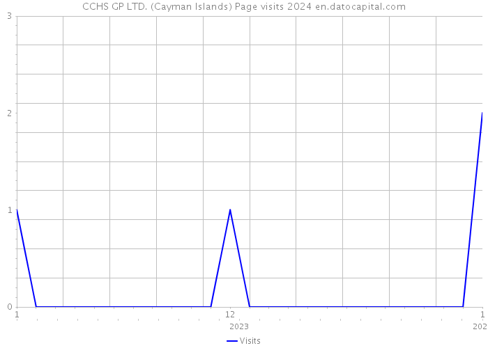 CCHS GP LTD. (Cayman Islands) Page visits 2024 