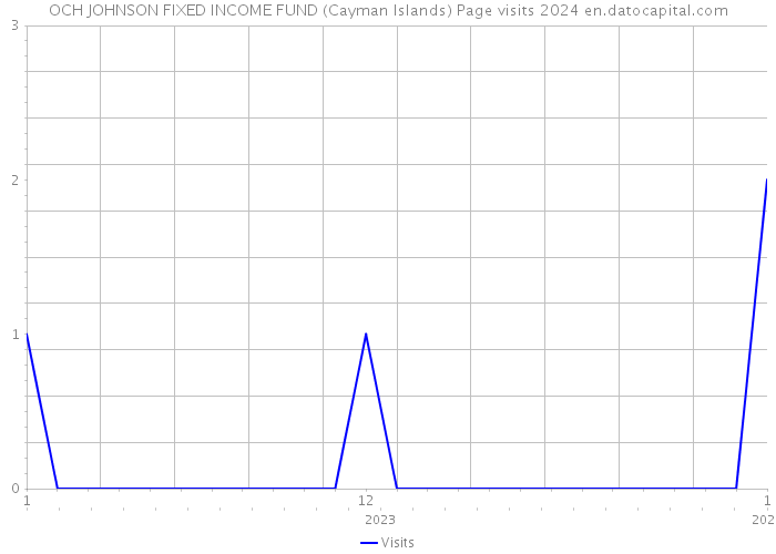 OCH JOHNSON FIXED INCOME FUND (Cayman Islands) Page visits 2024 
