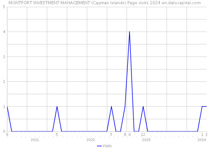 MONTFORT INVESTMENT MANAGEMENT (Cayman Islands) Page visits 2024 