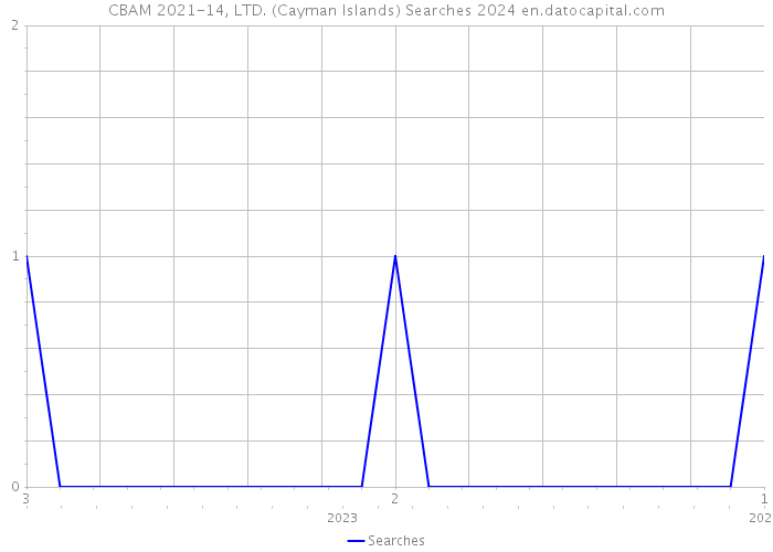 CBAM 2021-14, LTD. (Cayman Islands) Searches 2024 