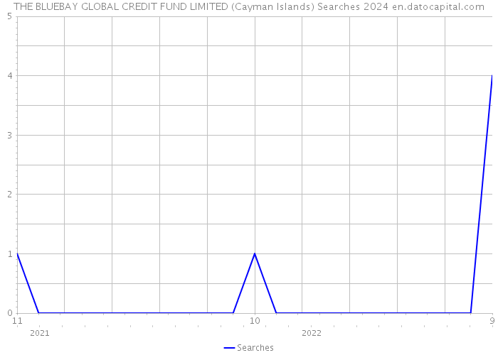 THE BLUEBAY GLOBAL CREDIT FUND LIMITED (Cayman Islands) Searches 2024 