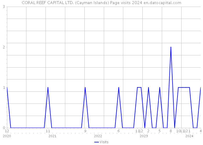 CORAL REEF CAPITAL LTD. (Cayman Islands) Page visits 2024 