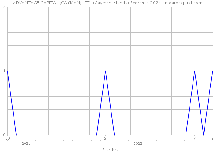 ADVANTAGE CAPITAL (CAYMAN) LTD. (Cayman Islands) Searches 2024 
