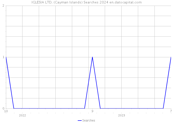 IGLESIA LTD. (Cayman Islands) Searches 2024 
