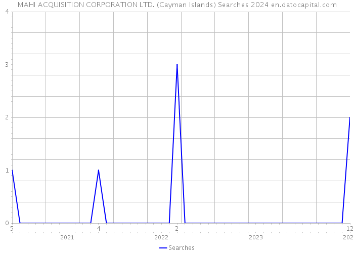 MAHI ACQUISITION CORPORATION LTD. (Cayman Islands) Searches 2024 
