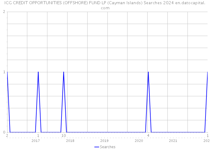 ICG CREDIT OPPORTUNITIES (OFFSHORE) FUND LP (Cayman Islands) Searches 2024 