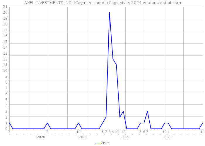 AXEL INVESTMENTS INC. (Cayman Islands) Page visits 2024 