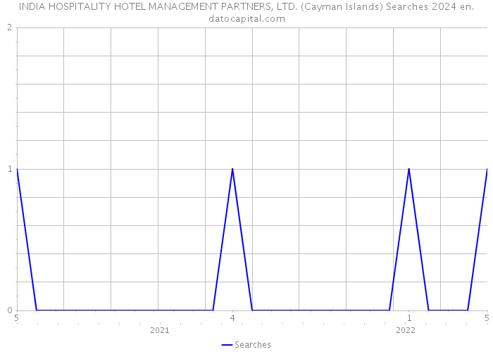 INDIA HOSPITALITY HOTEL MANAGEMENT PARTNERS, LTD. (Cayman Islands) Searches 2024 