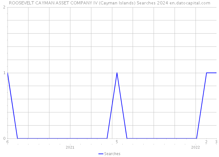 ROOSEVELT CAYMAN ASSET COMPANY IV (Cayman Islands) Searches 2024 
