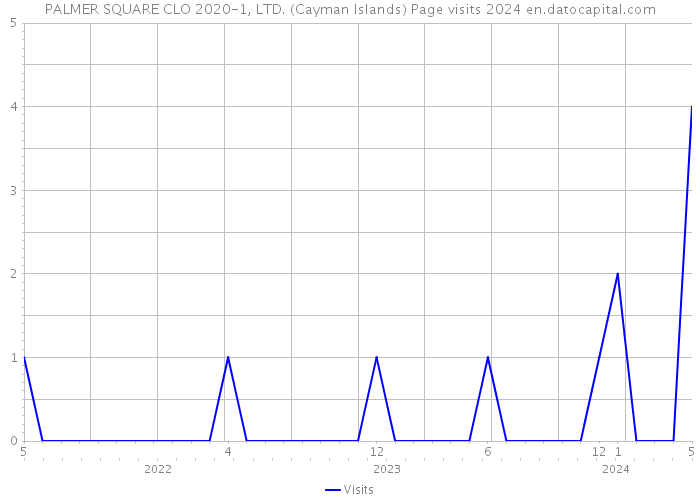 PALMER SQUARE CLO 2020-1, LTD. (Cayman Islands) Page visits 2024 