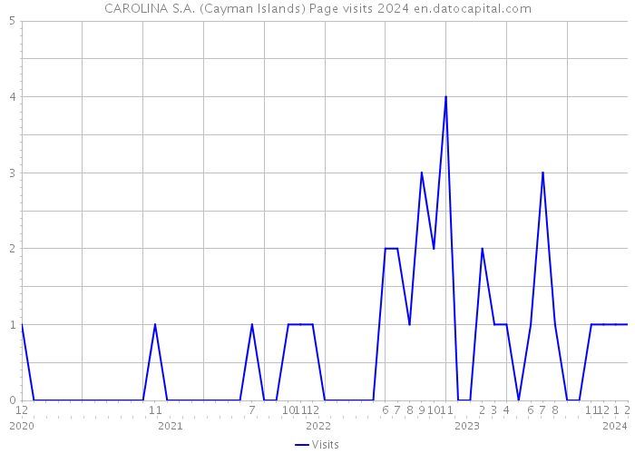 CAROLINA S.A. (Cayman Islands) Page visits 2024 