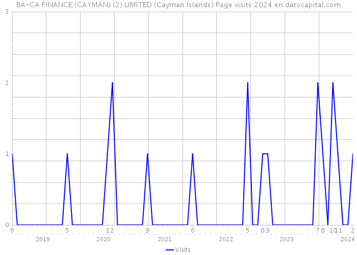 BA-CA FINANCE (CAYMAN) (2) LIMITED (Cayman Islands) Page visits 2024 
