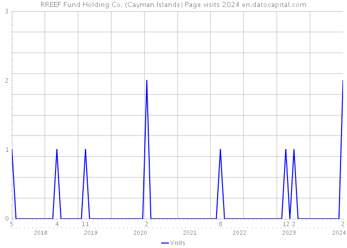 RREEF Fund Holding Co. (Cayman Islands) Page visits 2024 