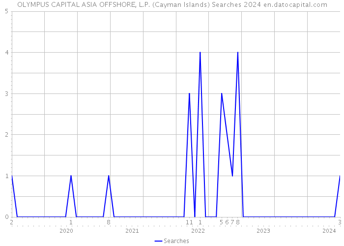OLYMPUS CAPITAL ASIA OFFSHORE, L.P. (Cayman Islands) Searches 2024 