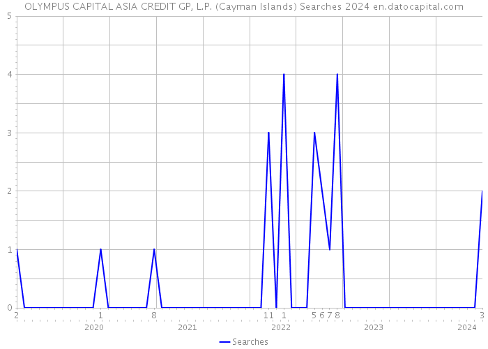 OLYMPUS CAPITAL ASIA CREDIT GP, L.P. (Cayman Islands) Searches 2024 