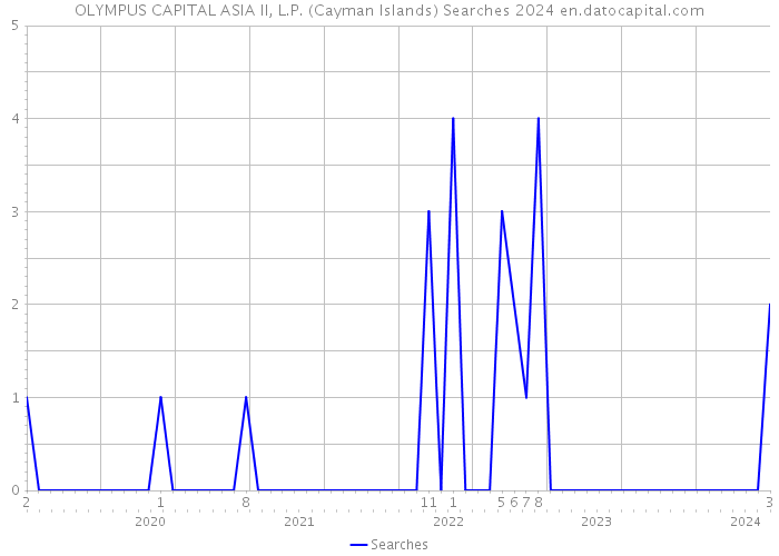 OLYMPUS CAPITAL ASIA II, L.P. (Cayman Islands) Searches 2024 