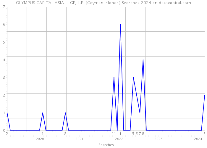 OLYMPUS CAPITAL ASIA III GP, L.P. (Cayman Islands) Searches 2024 