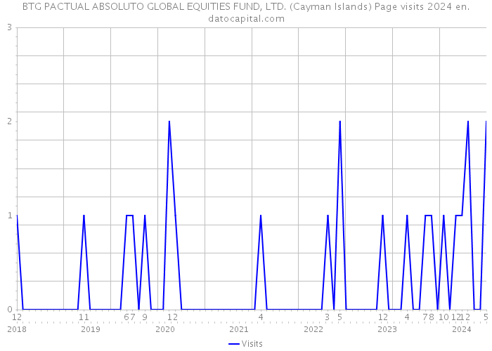 BTG PACTUAL ABSOLUTO GLOBAL EQUITIES FUND, LTD. (Cayman Islands) Page visits 2024 