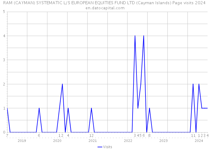 RAM (CAYMAN) SYSTEMATIC L/S EUROPEAN EQUITIES FUND LTD (Cayman Islands) Page visits 2024 