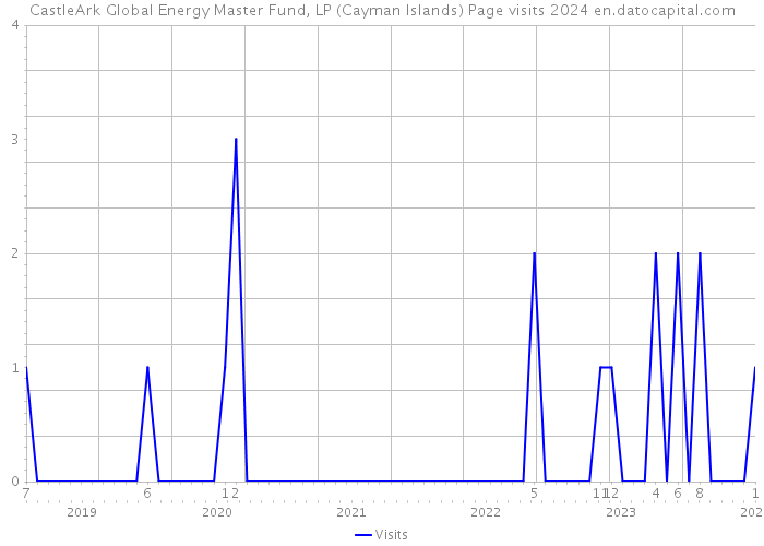 CastleArk Global Energy Master Fund, LP (Cayman Islands) Page visits 2024 
