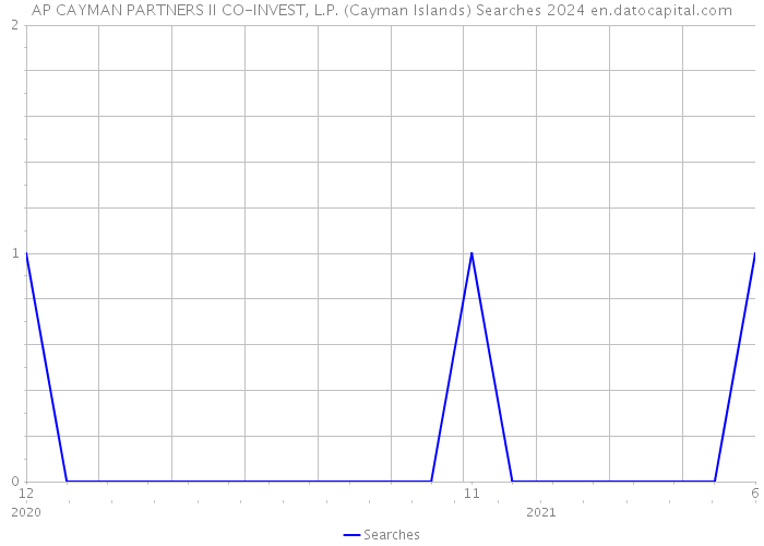 AP CAYMAN PARTNERS II CO-INVEST, L.P. (Cayman Islands) Searches 2024 