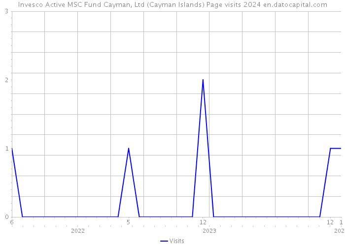 Invesco Active MSC Fund Cayman, Ltd (Cayman Islands) Page visits 2024 