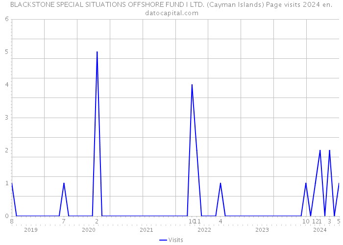 BLACKSTONE SPECIAL SITUATIONS OFFSHORE FUND I LTD. (Cayman Islands) Page visits 2024 