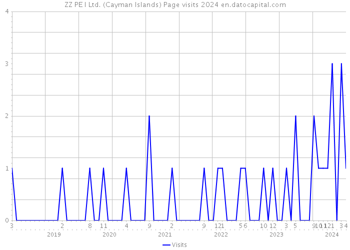 ZZ PE I Ltd. (Cayman Islands) Page visits 2024 