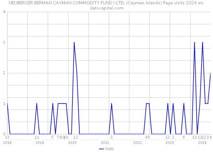 NEUBERGER BERMAN CAYMAN COMMODITY FUND I LTD. (Cayman Islands) Page visits 2024 