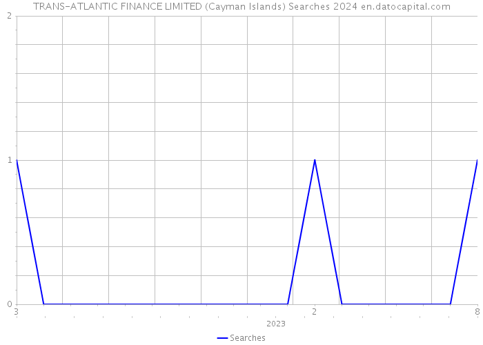 TRANS-ATLANTIC FINANCE LIMITED (Cayman Islands) Searches 2024 