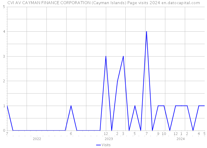 CVI AV CAYMAN FINANCE CORPORATION (Cayman Islands) Page visits 2024 