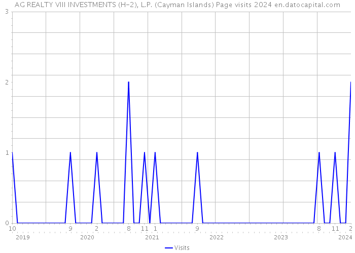 AG REALTY VIII INVESTMENTS (H-2), L.P. (Cayman Islands) Page visits 2024 