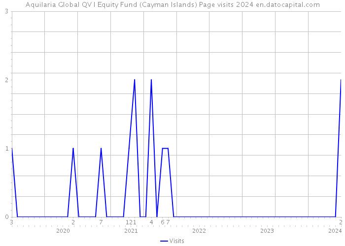 Aquilaria Global QV I Equity Fund (Cayman Islands) Page visits 2024 