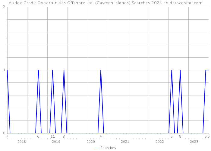 Audax Credit Opportunities Offshore Ltd. (Cayman Islands) Searches 2024 